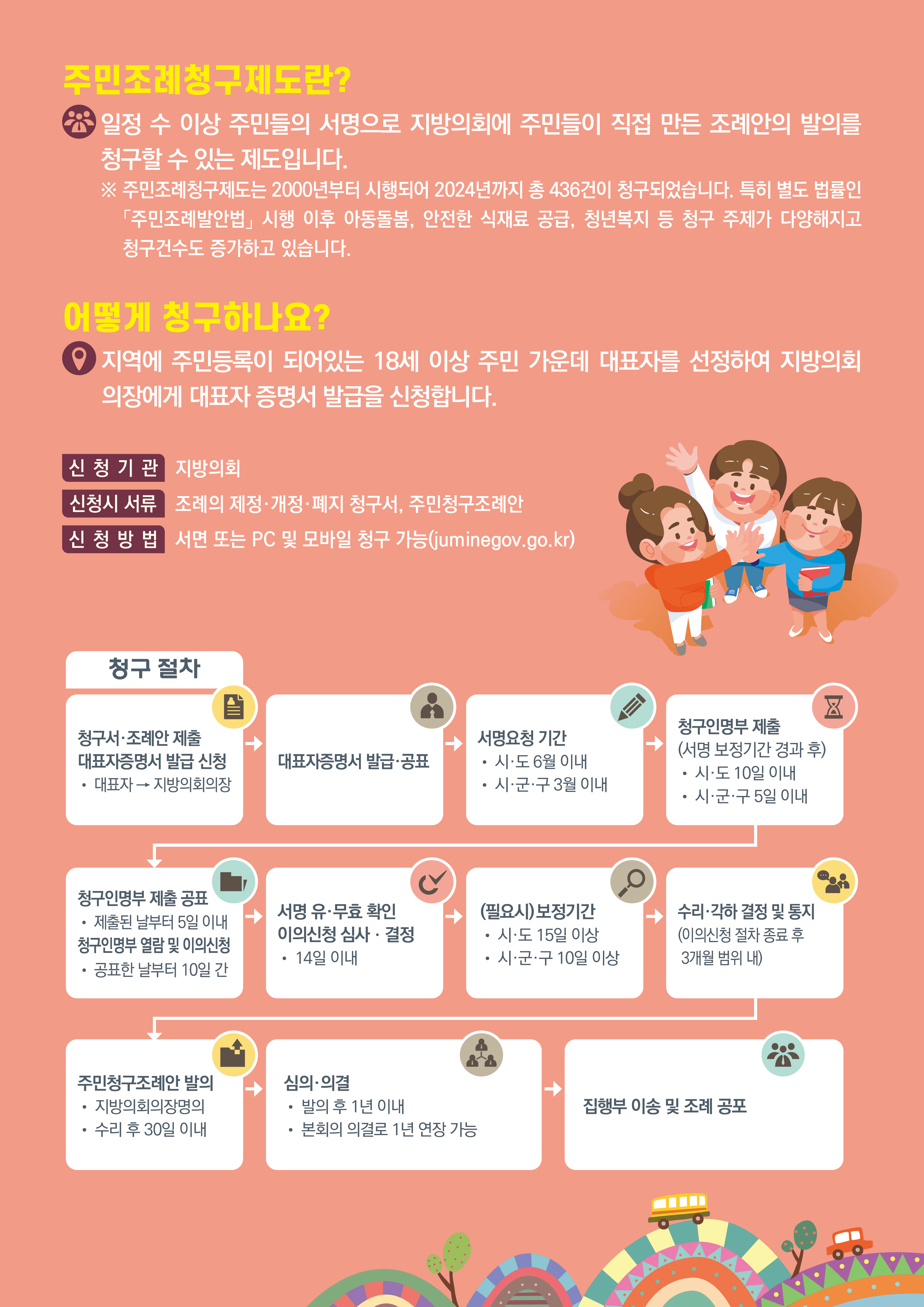 2025년도 주민조례청구 필요 연서수 및 청구절차 안내 1